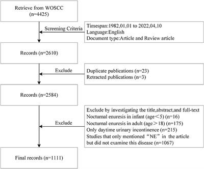 Frontiers | Bibliometric and visual analysis of nocturnal enuresis 